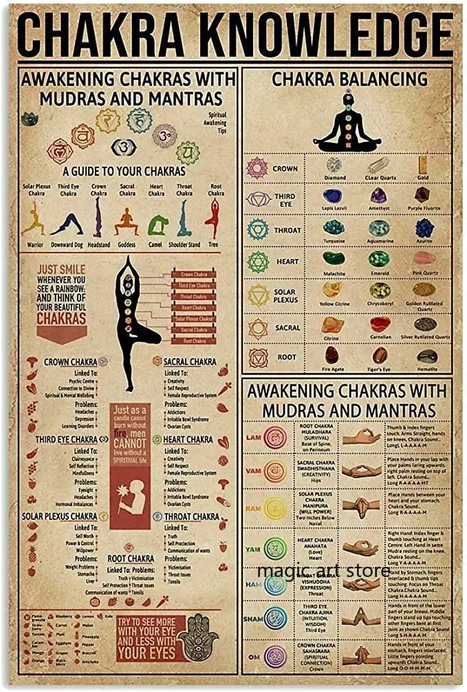7 Chakra with Mudras Wall Hanging  Chart [SELECTION] - ALOE WINGS STORE