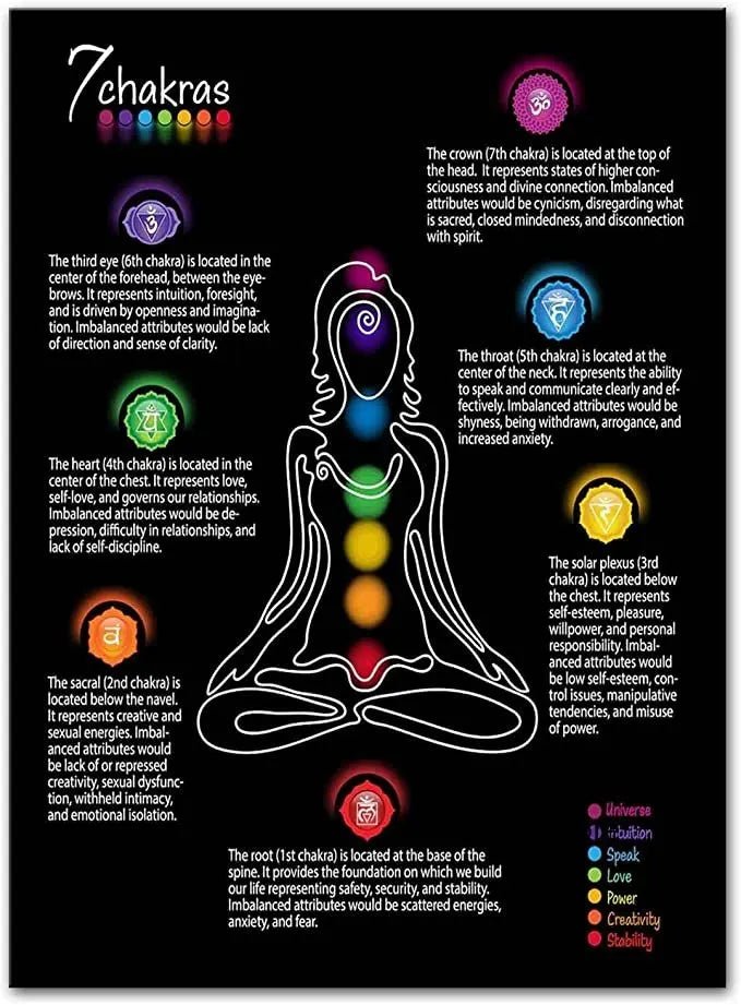 7 Chakra with Mudras Wall Hanging  Chart [SELECTION] - ALOE WINGS STORE