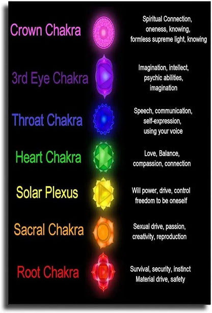 7 Chakra with Mudras Wall Hanging  Chart [SELECTION] - ALOE WINGS STORE